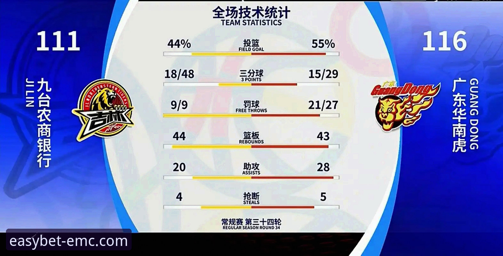 易倍EMC官方网站 皮特森神准vs周琦失罚:一场逆转好戏,新手如何通过专业平台看懂篮球?